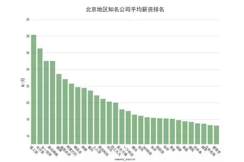 招聘数据对比分析,智联招聘数据分析