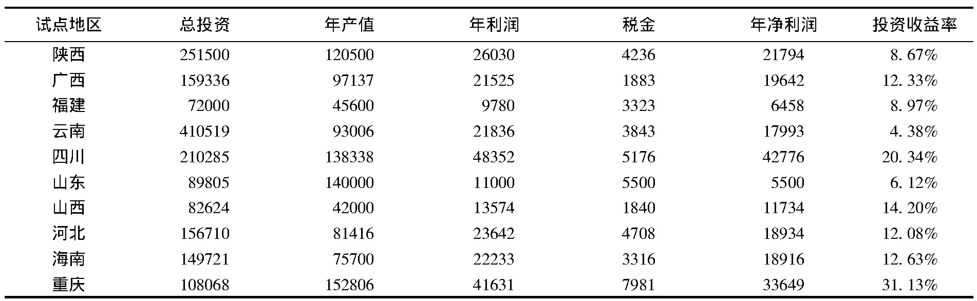 国家级农业综合开发示范区,农业田园综合体