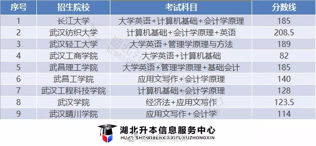 金融学专业考会计,会计专科升本科报金融学