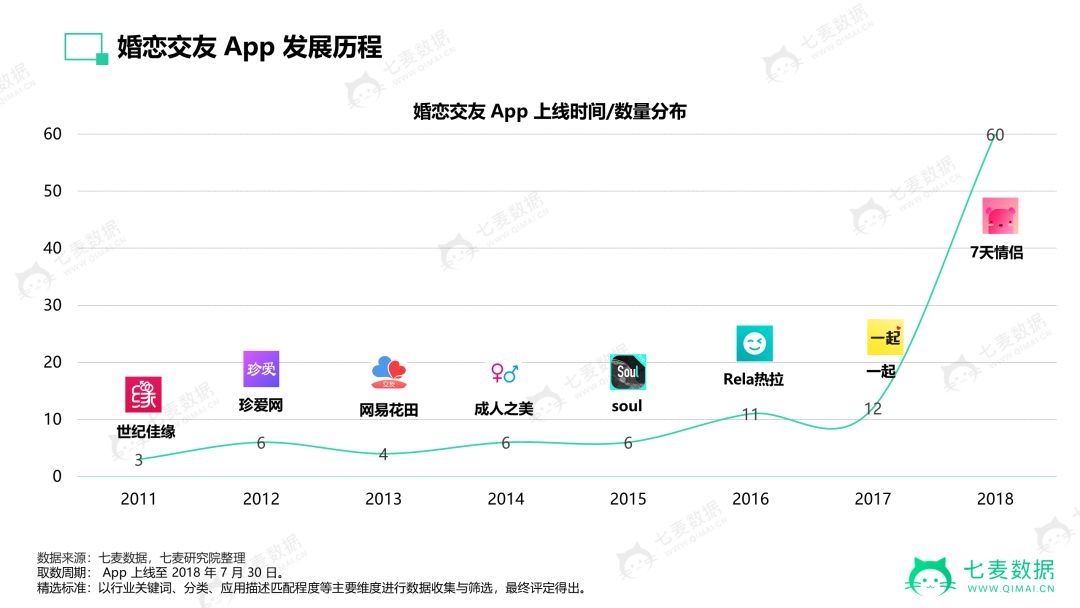 七夕总结：2018新型婚恋交友App激增！18禁，年轻人有点敢玩