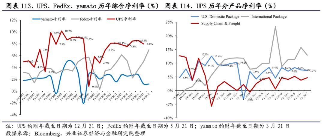 顺丰快递发力物流,重磅上新顺丰包邮