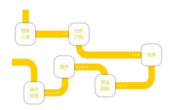 终于明白为什么海淘的东西要等这么久了！网友：还以为掉河里了！