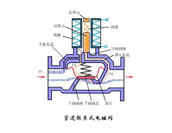 电磁阀的原理及种类图文结合,常开电磁阀与常闭电磁阀原理区别