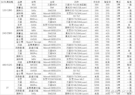 买固态硬盘要看主板吗,买固态硬盘看读写速度还是看容量