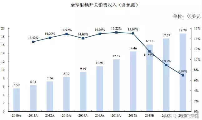 紧抱三星大腿的卓胜微，射频开关芯片是如何冲到全球第一的？
