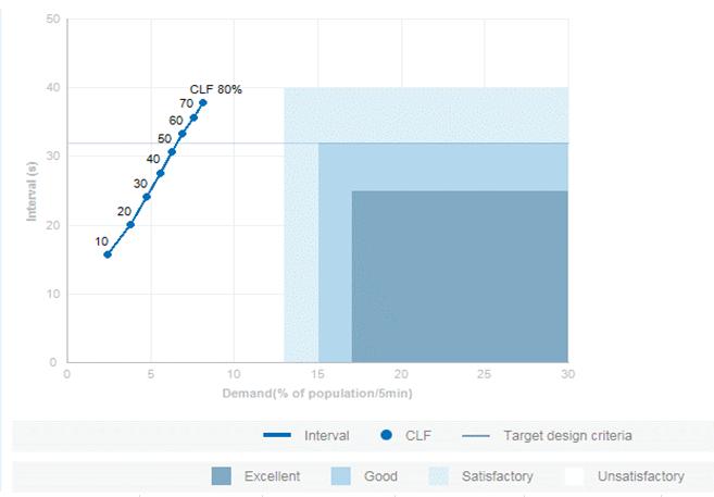 简单解释一下电梯调度算法,电梯运力分析