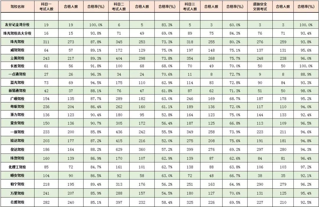 珠海市斗门区驾校排名通过率,珠海驾校排名前十名有哪些
