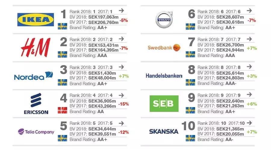 瑞典宜家世界500强,瑞典50大品牌排行榜
