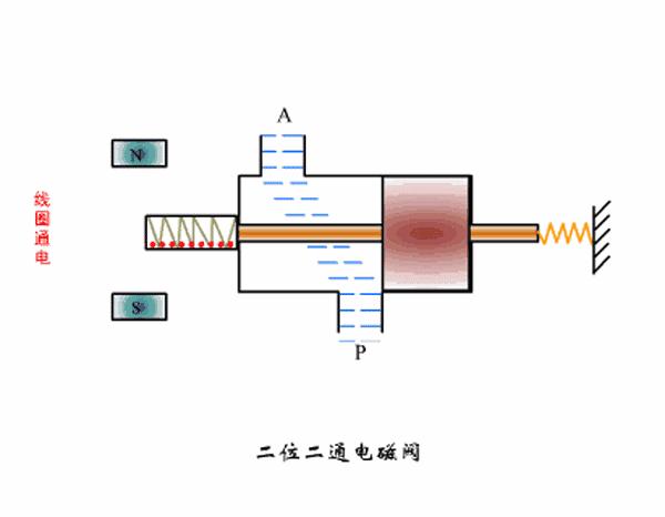 直动式电磁阀工作原理图解动画,如何看懂电磁阀示意图