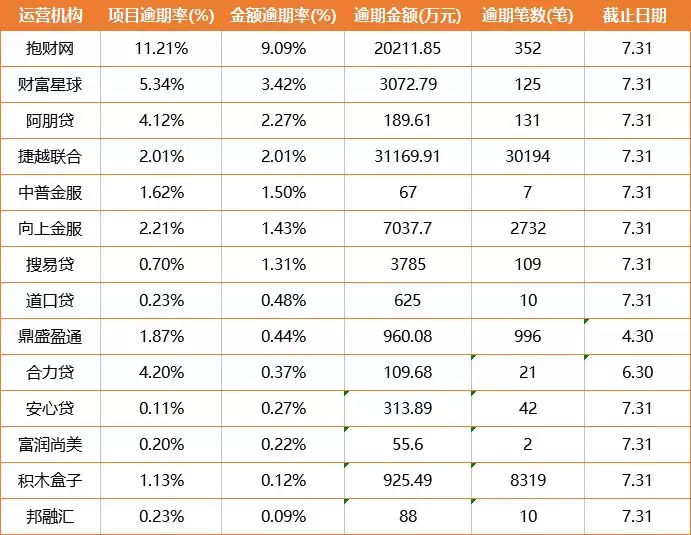 网贷逾期500多找什么机构消除,42家网贷整改