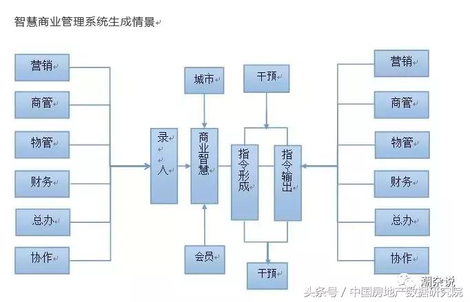 专家姜新国、中房数研究院陈晟、地产学者潮叔联合首提新商业载体