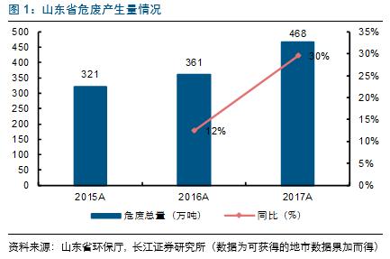 山东危废分析：金矿造纸化工较多，产危企业自行处理突出