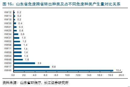 山东危废分析：金矿造纸化工较多，产危企业自行处理突出
