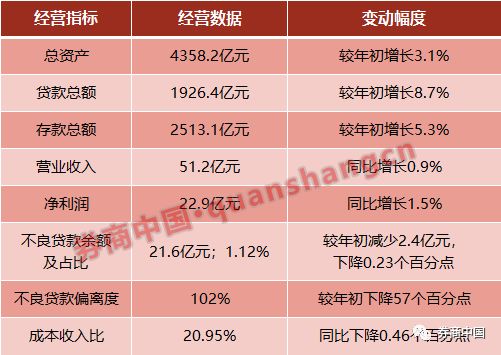 重庆银行经营发展持续稳健,重庆农商银行前三季度净利