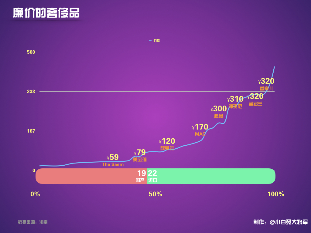 死命逛淘宝——口红篇从918只口红中挑选出4只
