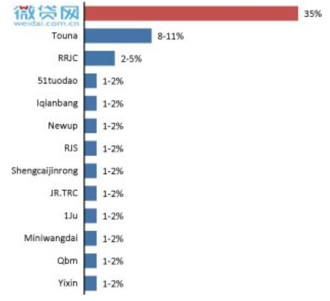 上半年融资3.13万亿,微贷网的车贷怎么样