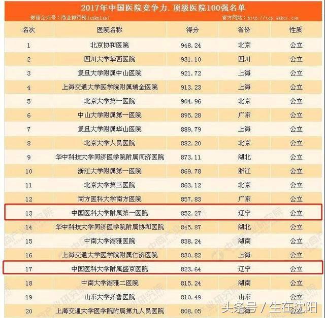 辽宁医院前十名,辽宁省医院口碑