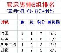 世界男排联赛中国最新积分榜,亚运男排积分榜