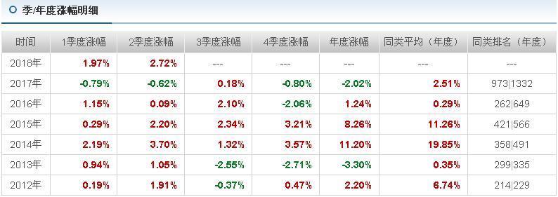 债券基金涨跌看什么指数,哪些债券稳定收益又高