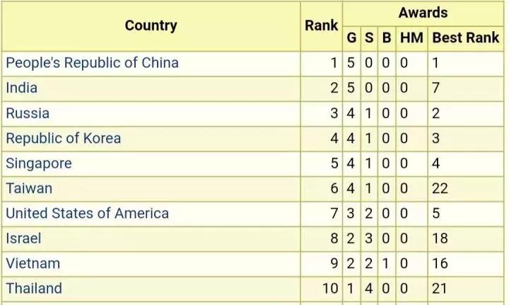 中国物理学霸第一人,全国物理奥林匹克竞赛第一名成绩