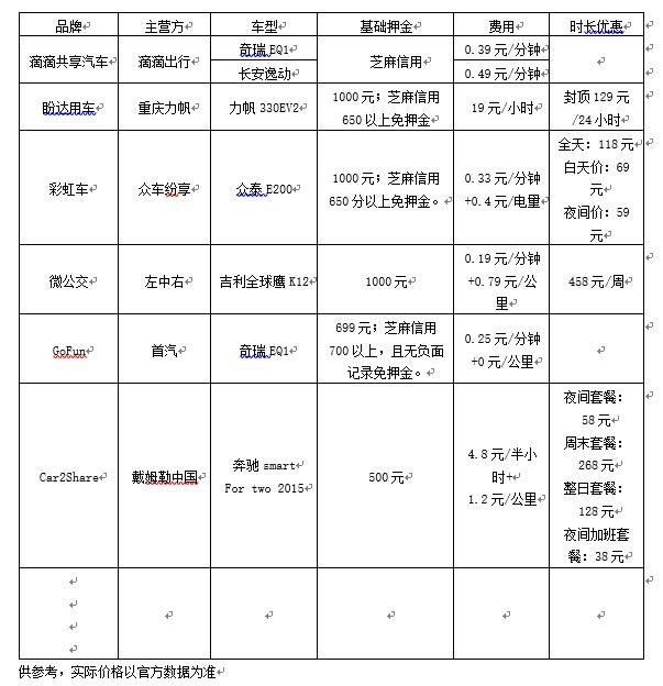 开1分钟最低只要0.25元，因为它，杭州已有人打消买车的念头