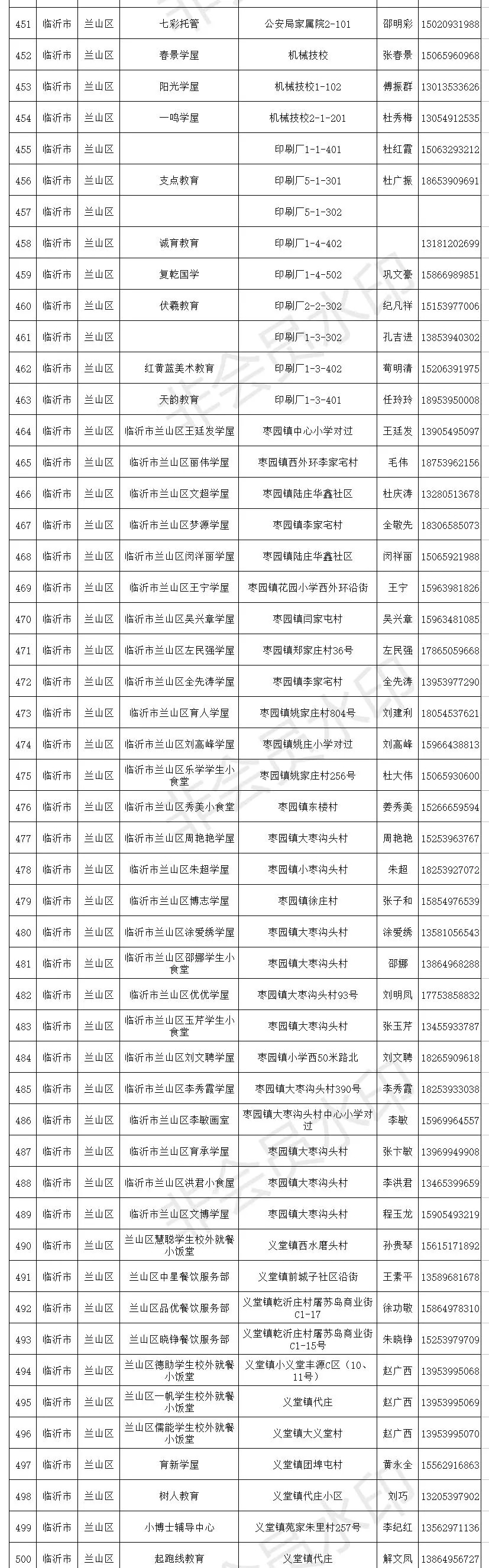 临沂小饭桌登记名单,临沂各县区最全小饭桌名单