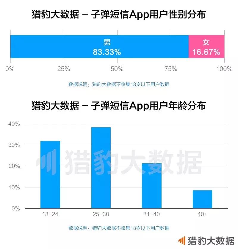*弹子**短信的用户，如同“逃离北上广”的那批人终究是要回来的
