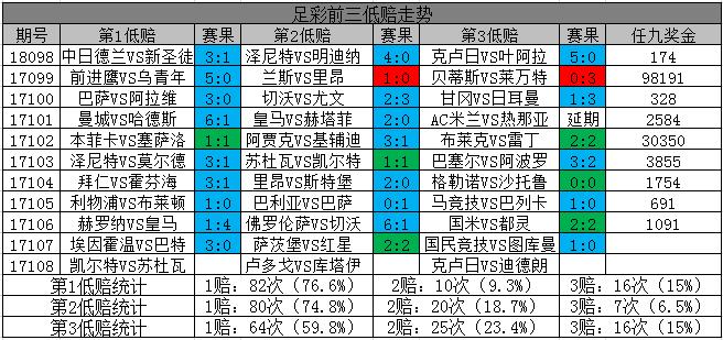 18138期足彩任选9场复式,胜负彩18167期过滤后127注号码