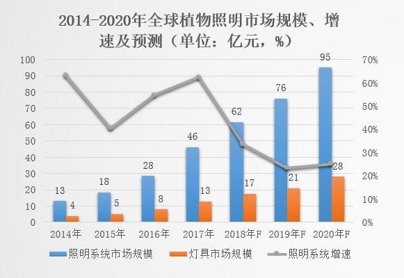植物照明发展,植物照明与商业合作