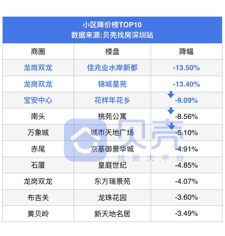 楼市成交价持续下跌,西丽11月二手房成交