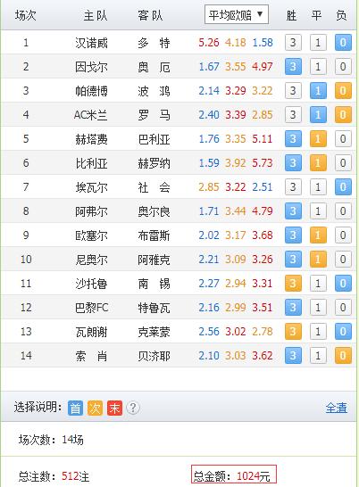 胜负彩18109期盈亏,18109胜负彩中奖地区分布