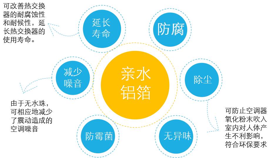 亲水铝箔和普通铝箔,亲水铝箔工艺