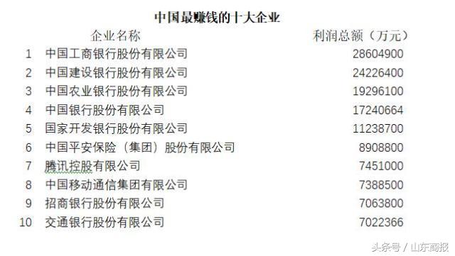 中国最赚钱10大企业,山东最赚钱的十大企业