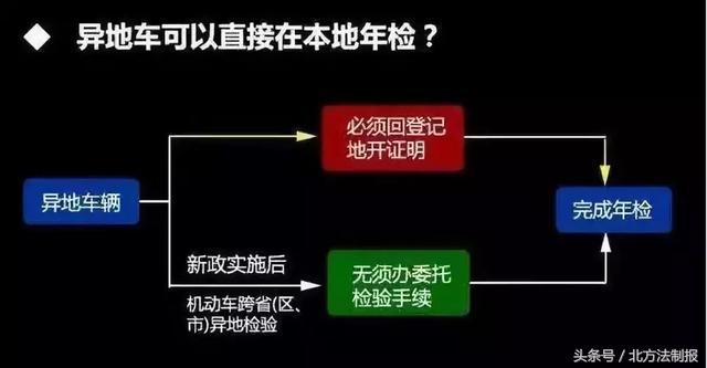 2022年异地年检车辆需要什么手续,12123车辆年检异地预约操作流程