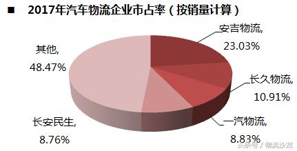 汽车物流行业的发展前景,汽车物流现状思考