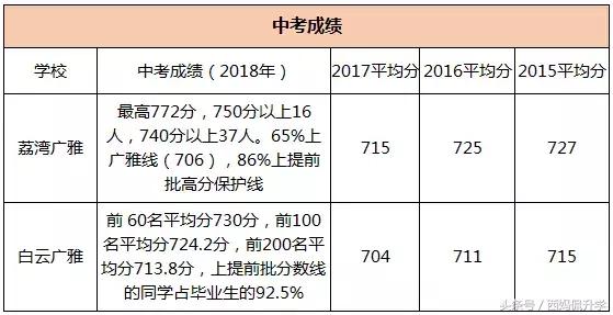 广州白云广雅附属小学面试题,广州初升高择校广东广雅中学攻略