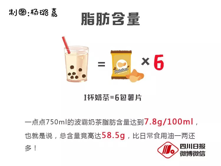 真香警告！一杯奶茶=3听可乐=6包薯片，实锤敲在心上……