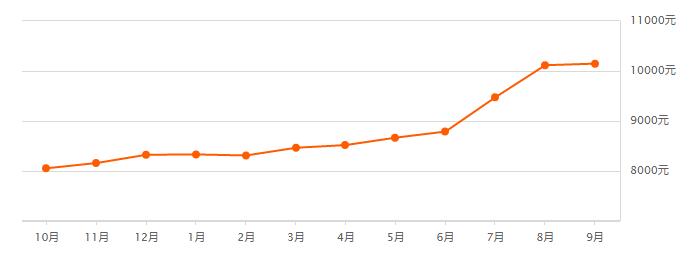 无锡9月楼市,无锡楼市最新房价一览表