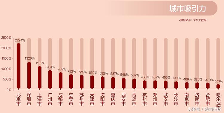 大数据显示45%的西安大学生毕业会留下爱买单反和拉杆箱