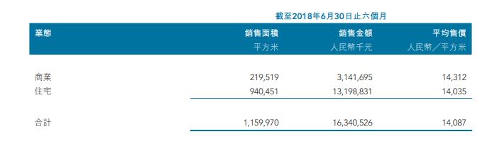 盘点｜地产、服饰、零售16家上市闽企晒上半年成绩单