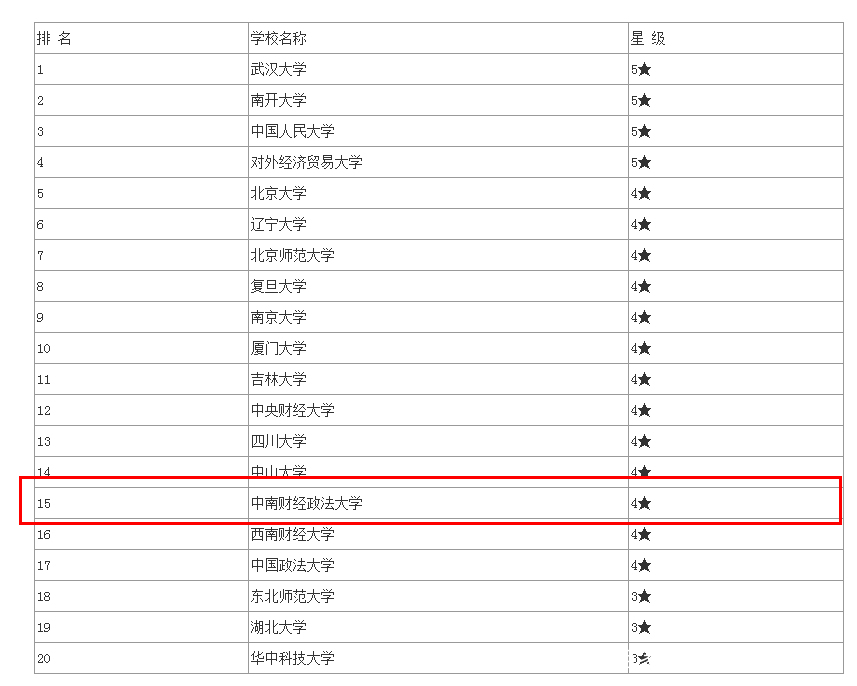 中南财经政法大学王牌学科,中南财经政法大学编导专业分数线
