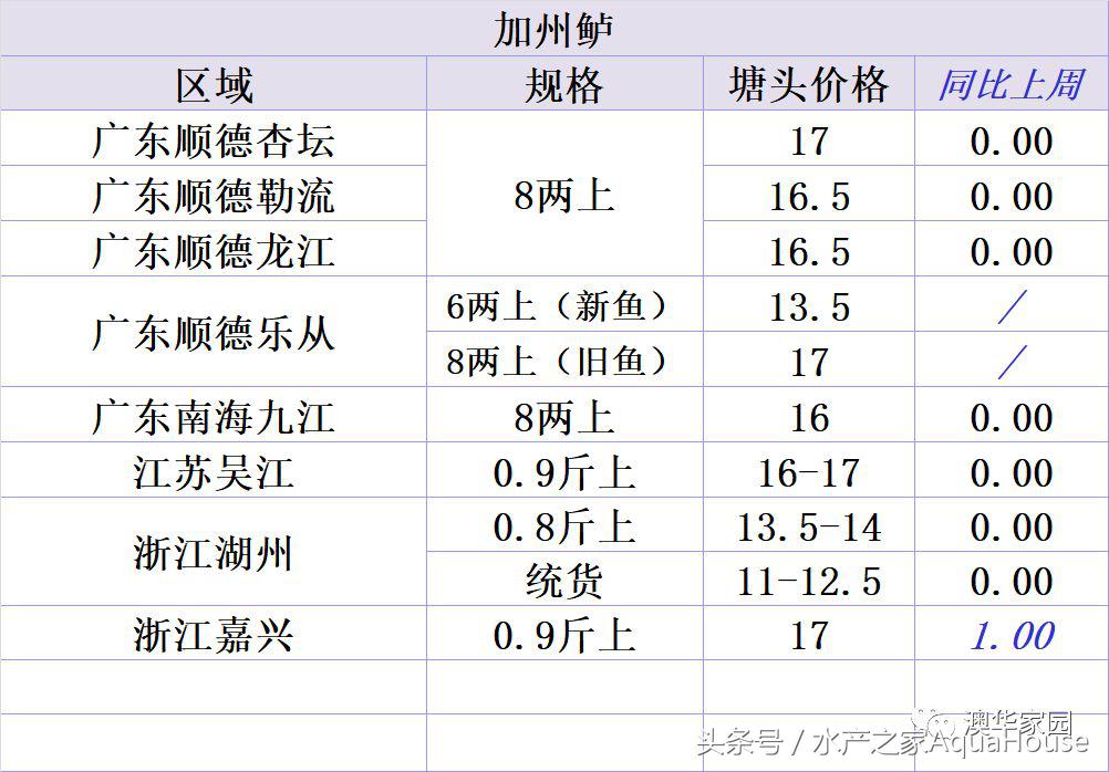 每日水产价格表,11月份水产行情价格表