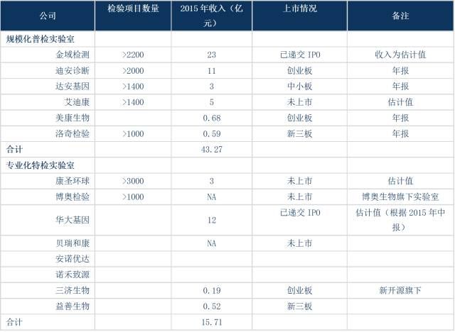 寡头霸占下的独立医学实验室行业该如何*局破**?(附行业巨头财务数据)