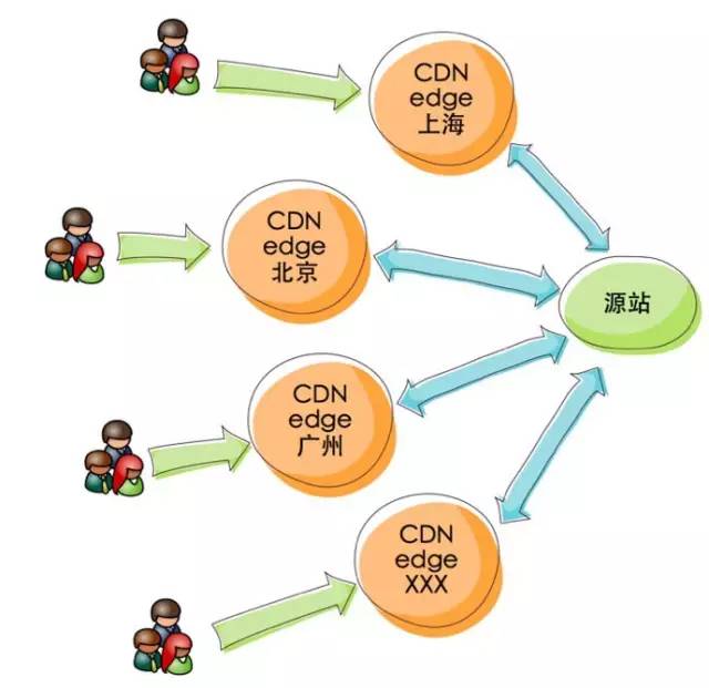 cdn边缘计算技术前景,带你了解cdn