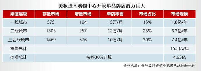 美妆店怎么吸引新零售风潮,美妆店如何打造一个爆款