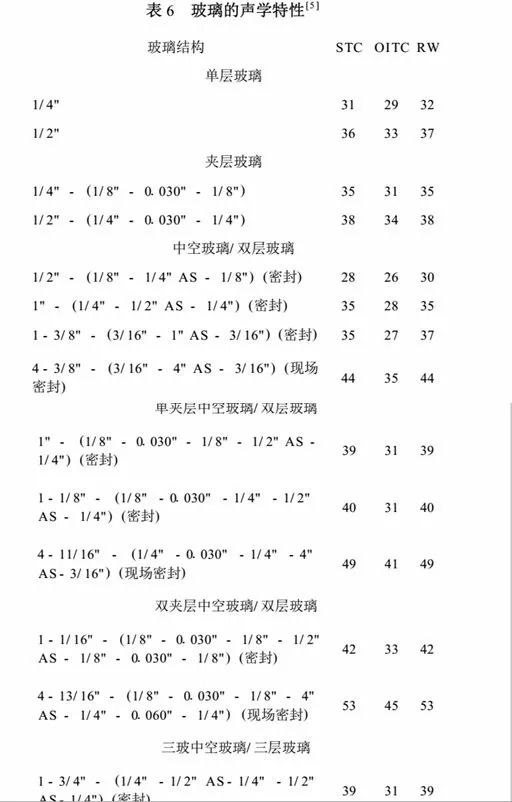 5种家装门窗隔音玻璃效果揭秘：中空玻璃不隔音！性价比最高的是