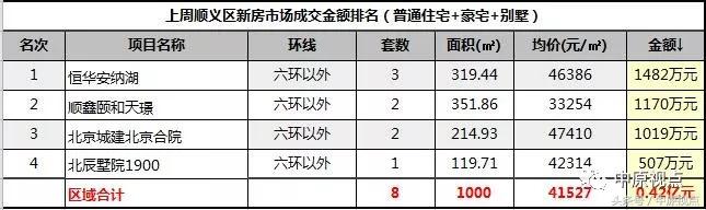 9月北京新房成交排行榜,北京新房成交有望创七年同期新高