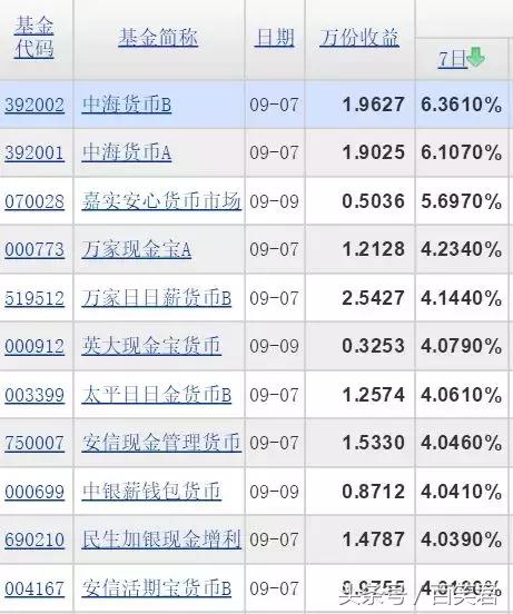 余额宝收益怎么越来越低了,余额宝哪个基金收益高风险低