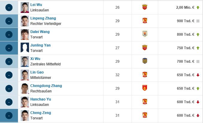 2022国足足球球员身价排行,国足历史身价最高的5个球员