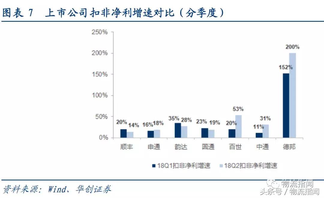 研报：7大快递公司大PK，从干线、加盟商、区域角度看真实实力